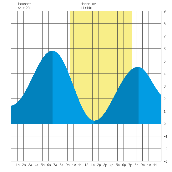 Eagle Bay tide chart for Wednesday, February 14, 2024
