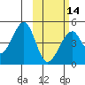 Eagle Bay tide chart for Wednesday, February 14, 2024