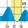 Eagle Bay tide chart for Thursday, February 15, 2024