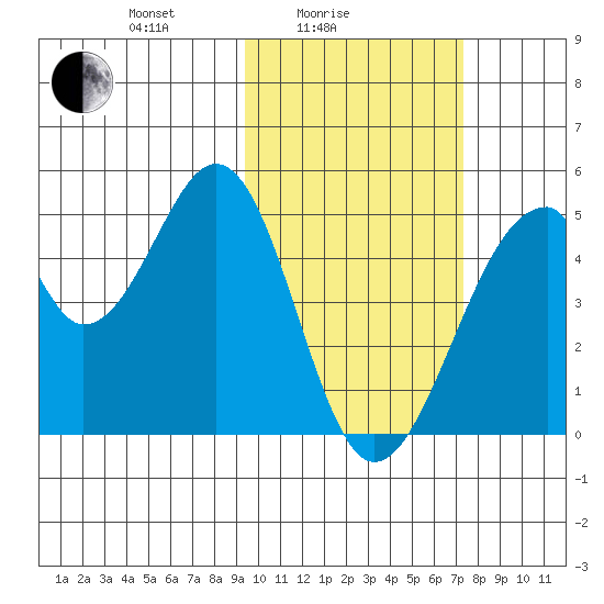 Eagle Bay tide chart for Friday, February 16, 2024