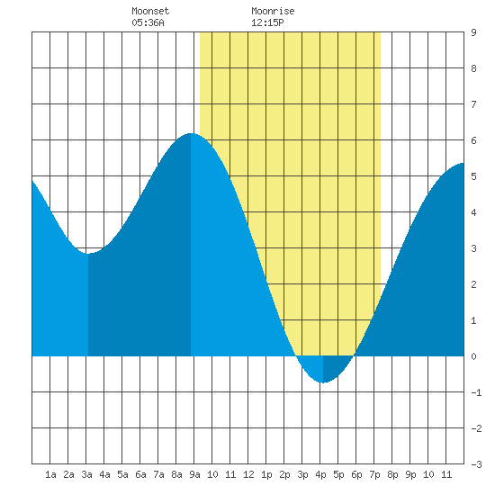 Eagle Bay tide chart for Saturday, February 17, 2024