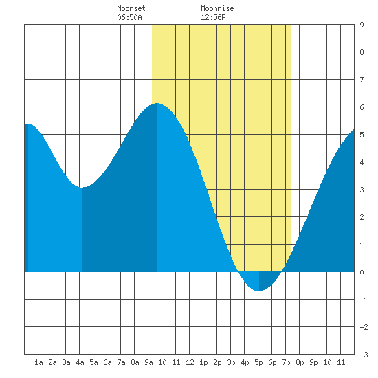 Eagle Bay tide chart for Sunday, February 18, 2024