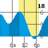 Eagle Bay tide chart for Sunday, February 18, 2024