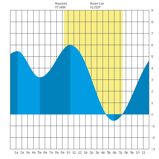 Eagle Bay tide chart for Monday, February 19, 2024