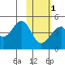 Eagle Bay tide chart for Thursday, February 1, 2024