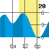 Eagle Bay tide chart for Tuesday, February 20, 2024