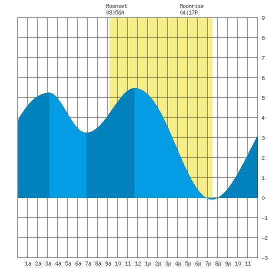 Eagle Bay tide chart for Wednesday, February 21, 2024
