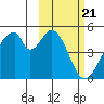 Eagle Bay tide chart for Wednesday, February 21, 2024