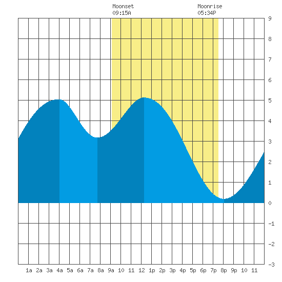 Eagle Bay tide chart for Thursday, February 22, 2024