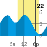 Eagle Bay tide chart for Thursday, February 22, 2024