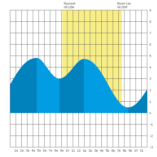 Eagle Bay tide chart for Friday, February 23, 2024