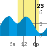 Eagle Bay tide chart for Friday, February 23, 2024