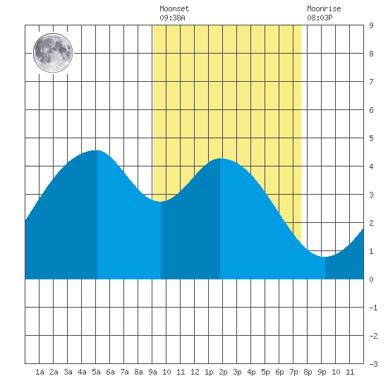 Eagle Bay tide chart for Saturday, February 24, 2024