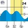 Eagle Bay tide chart for Saturday, February 24, 2024