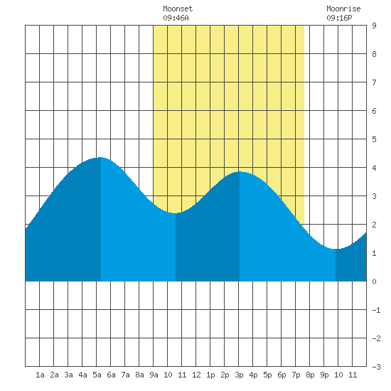 Eagle Bay tide chart for Sunday, February 25, 2024