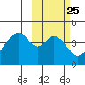 Eagle Bay tide chart for Sunday, February 25, 2024