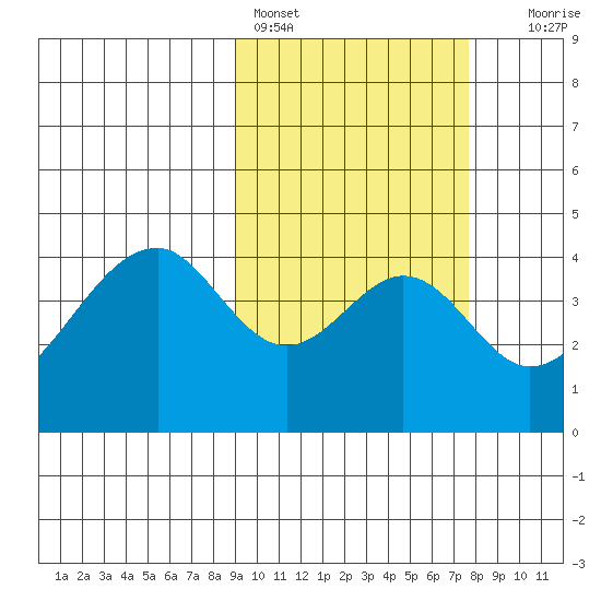 Eagle Bay tide chart for Monday, February 26, 2024
