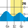 Eagle Bay tide chart for Monday, February 26, 2024