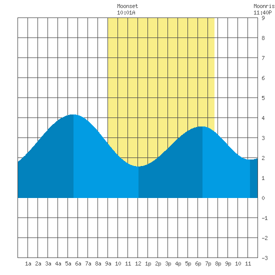 Eagle Bay tide chart for Tuesday, February 27, 2024