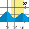 Eagle Bay tide chart for Tuesday, February 27, 2024