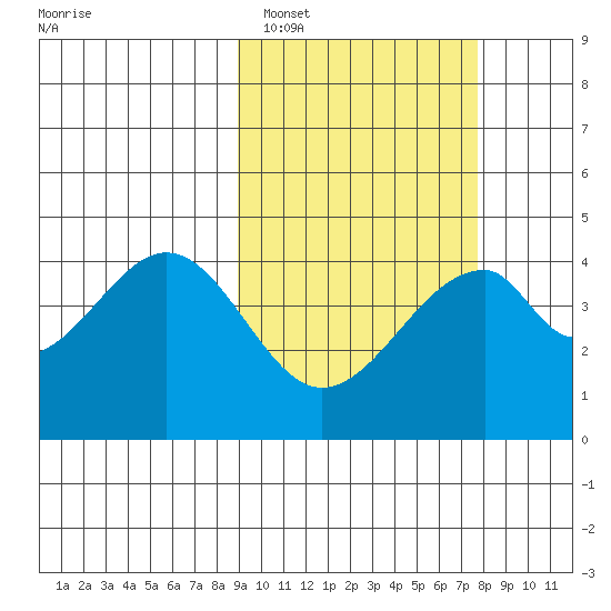Eagle Bay tide chart for Wednesday, February 28, 2024