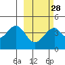 Eagle Bay tide chart for Wednesday, February 28, 2024