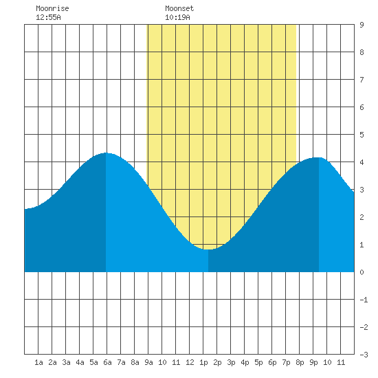 Eagle Bay tide chart for Thursday, February 29, 2024