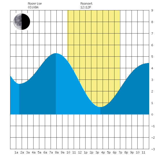 Eagle Bay tide chart for Friday, February 2, 2024