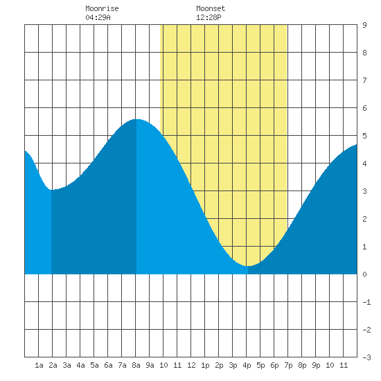Eagle Bay tide chart for Saturday, February 3, 2024