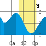 Eagle Bay tide chart for Saturday, February 3, 2024