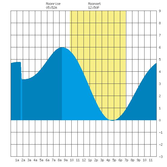 Eagle Bay tide chart for Sunday, February 4, 2024