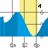 Eagle Bay tide chart for Sunday, February 4, 2024