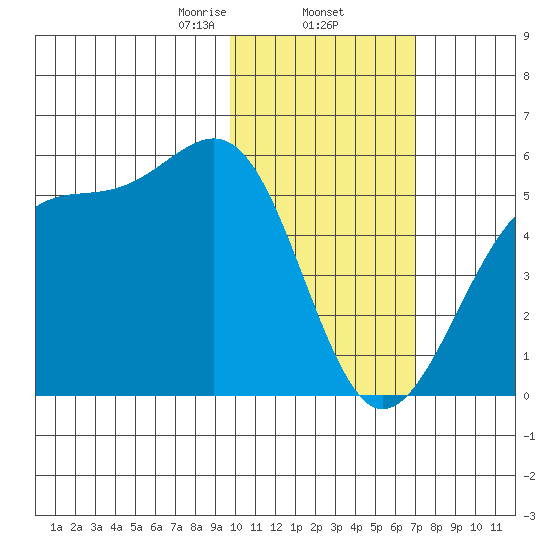 Eagle Bay tide chart for Monday, February 5, 2024