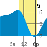 Eagle Bay tide chart for Monday, February 5, 2024
