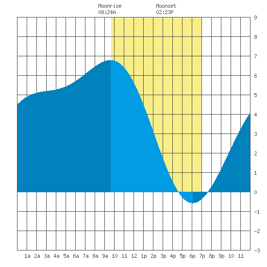 Eagle Bay tide chart for Tuesday, February 6, 2024