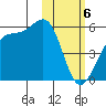 Eagle Bay tide chart for Tuesday, February 6, 2024