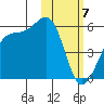 Eagle Bay tide chart for Wednesday, February 7, 2024