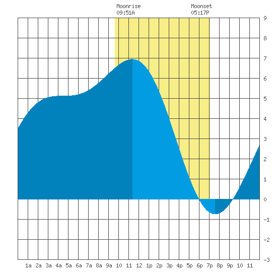 Eagle Bay tide chart for Thursday, February 8, 2024