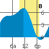 Eagle Bay tide chart for Thursday, February 8, 2024
