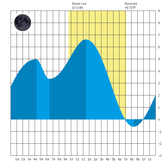 Eagle Bay tide chart for Friday, February 9, 2024