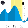 Eagle Bay tide chart for Friday, February 9, 2024
