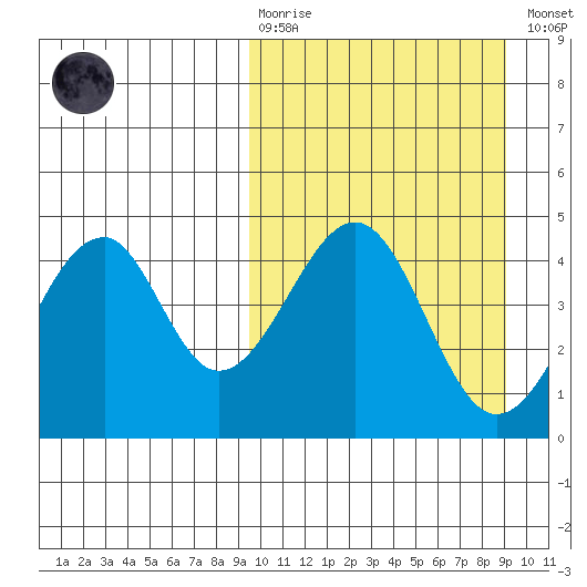 Eagle Bay tide chart for Sunday, March 10, 2024