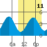 Eagle Bay tide chart for Monday, March 11, 2024