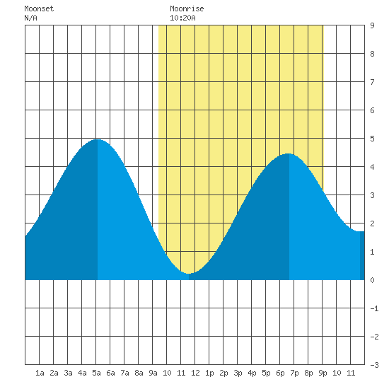 Eagle Bay tide chart for Tuesday, March 12, 2024