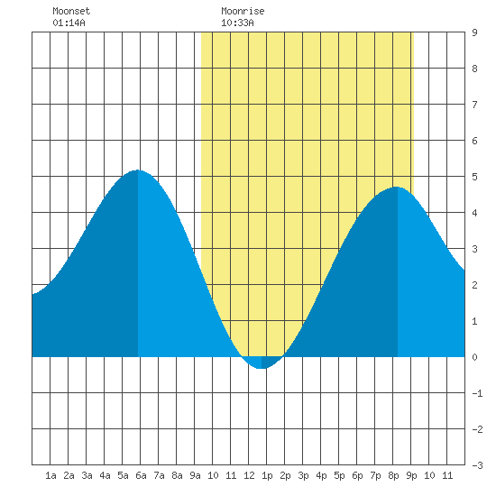 Eagle Bay tide chart for Wednesday, March 13, 2024