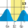 Eagle Bay tide chart for Wednesday, March 13, 2024