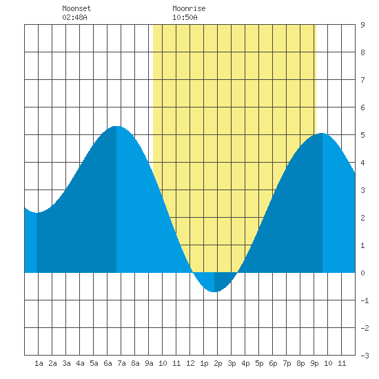 Eagle Bay tide chart for Thursday, March 14, 2024