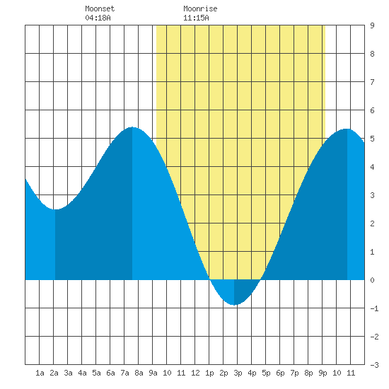 Eagle Bay tide chart for Friday, March 15, 2024