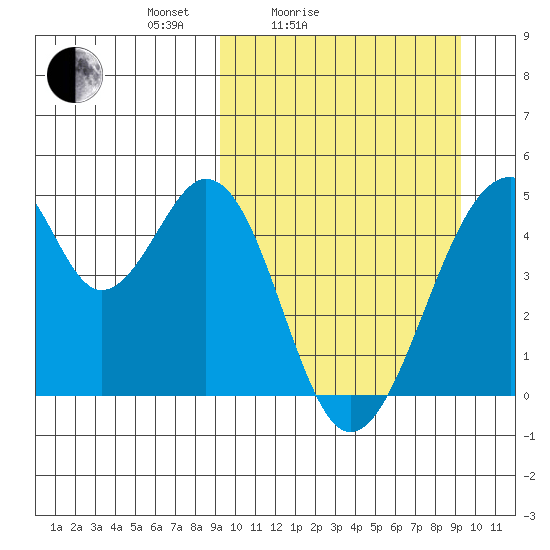 Eagle Bay tide chart for Saturday, March 16, 2024