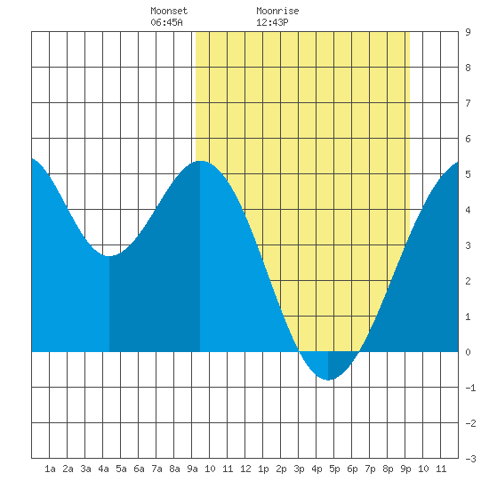 Eagle Bay tide chart for Sunday, March 17, 2024